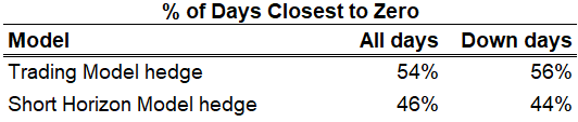 Equity risk model-Table-3